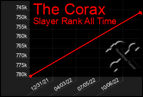 Total Graph of The Corax