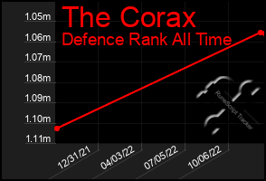 Total Graph of The Corax
