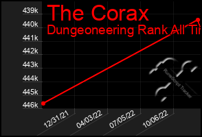 Total Graph of The Corax