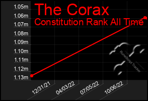 Total Graph of The Corax