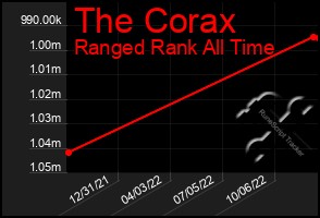 Total Graph of The Corax