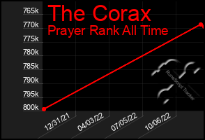 Total Graph of The Corax