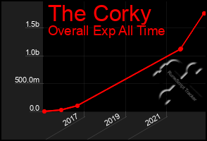 Total Graph of The Corky