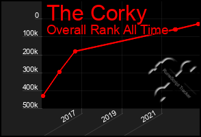 Total Graph of The Corky