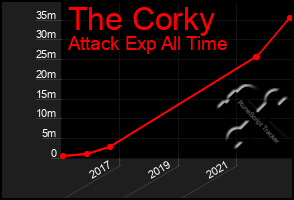 Total Graph of The Corky