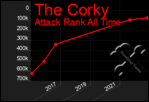 Total Graph of The Corky
