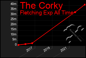 Total Graph of The Corky