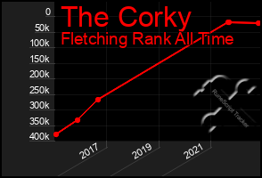 Total Graph of The Corky