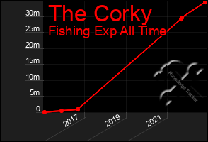 Total Graph of The Corky