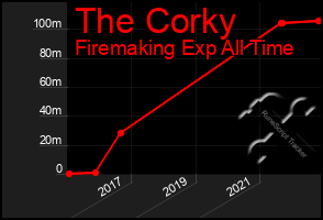 Total Graph of The Corky