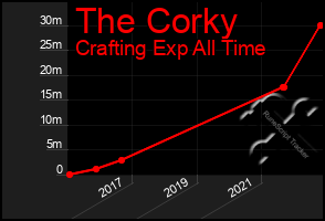 Total Graph of The Corky