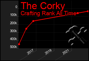 Total Graph of The Corky