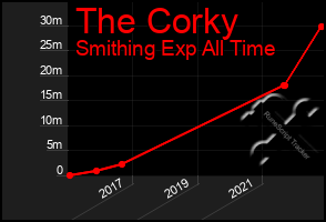 Total Graph of The Corky