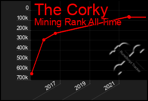 Total Graph of The Corky