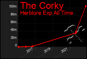 Total Graph of The Corky