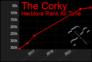 Total Graph of The Corky