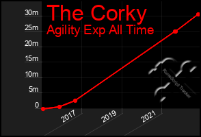 Total Graph of The Corky