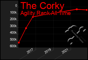 Total Graph of The Corky