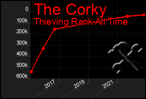 Total Graph of The Corky