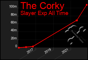 Total Graph of The Corky