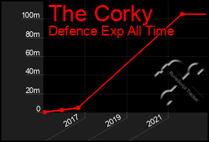Total Graph of The Corky