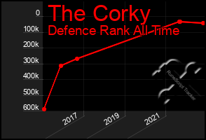 Total Graph of The Corky