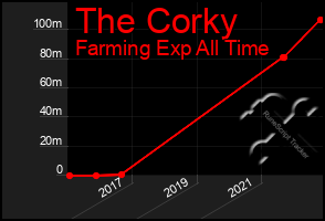 Total Graph of The Corky