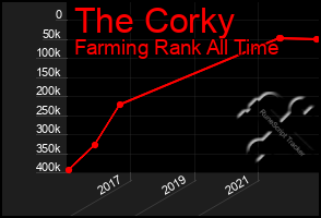 Total Graph of The Corky
