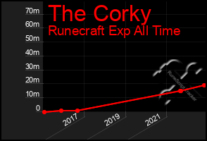 Total Graph of The Corky