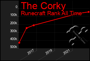 Total Graph of The Corky