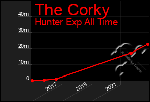 Total Graph of The Corky