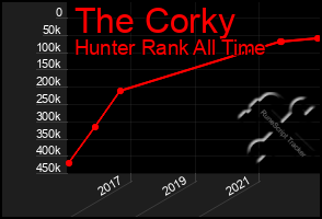 Total Graph of The Corky