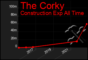 Total Graph of The Corky
