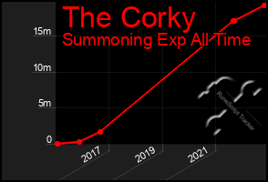 Total Graph of The Corky