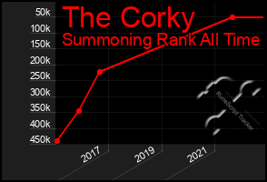 Total Graph of The Corky