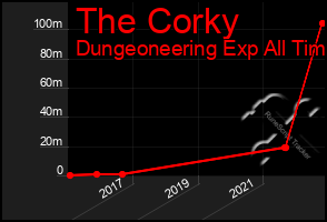 Total Graph of The Corky