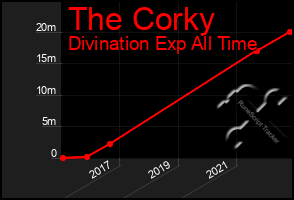 Total Graph of The Corky