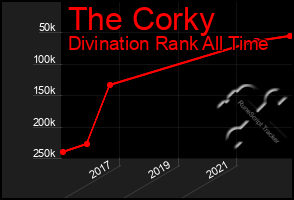 Total Graph of The Corky