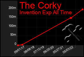 Total Graph of The Corky