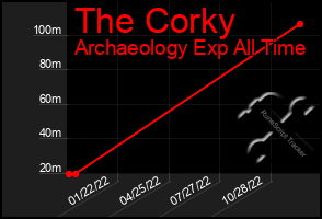 Total Graph of The Corky