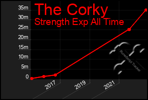 Total Graph of The Corky
