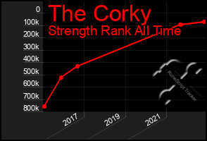 Total Graph of The Corky