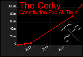 Total Graph of The Corky