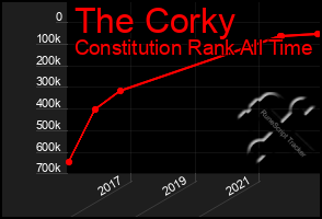 Total Graph of The Corky