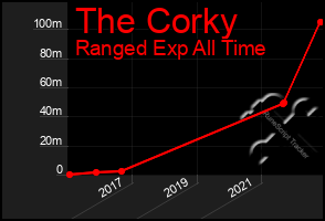 Total Graph of The Corky
