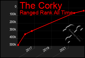 Total Graph of The Corky