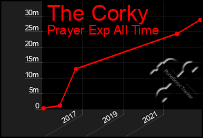 Total Graph of The Corky