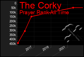 Total Graph of The Corky