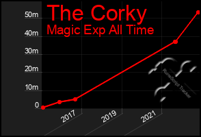 Total Graph of The Corky