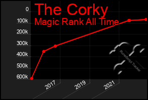 Total Graph of The Corky